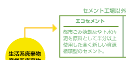 廃棄物処理サービス