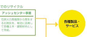 廃棄物処理サービス