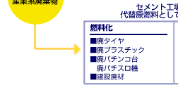 廃棄物処理サービス