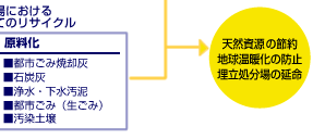廃棄物処理サービス