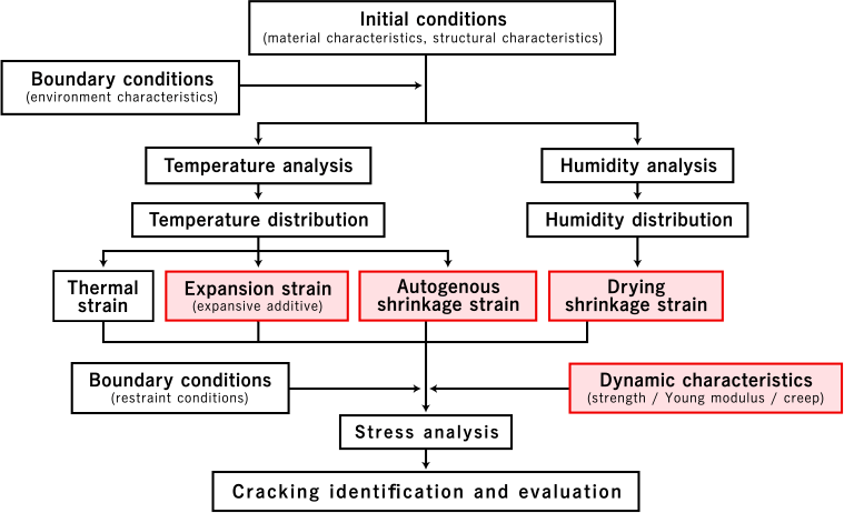 Process of cracking evaluation using numerical analysis