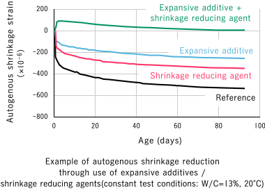 Example of autogenous shrinkage reduction through use of expansive additives / shrinkage reducing agents
(constant test conditions: W/C=13%, 20°C)