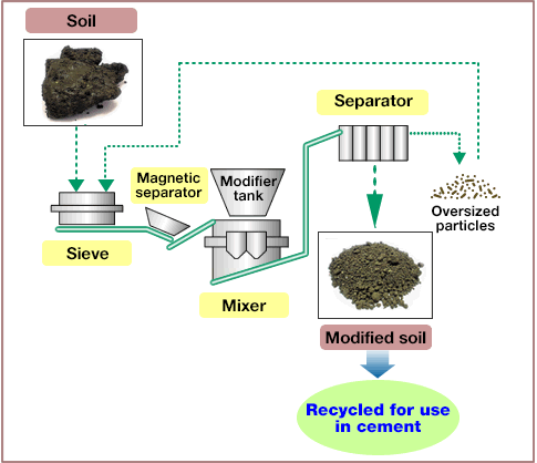 soil modification process