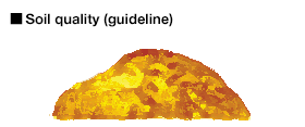 Soil quality (guideline)