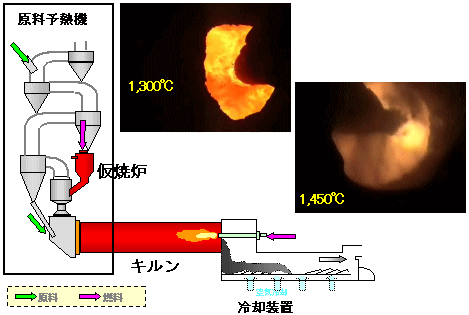 セメント焼成工程　模式図