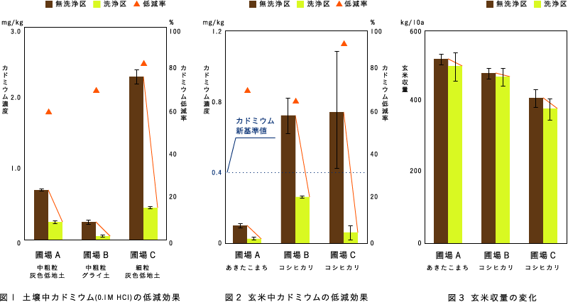 図１　土壌中カドミウム(0.1M HC1)の低減効果　｜　図２　玄米中カドミウムの低減効果　｜　図３　玄米収量の変化