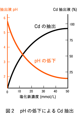 図２　pH低下によるCd抽出