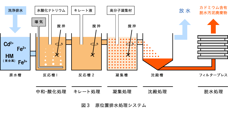 図３　原位置排水処理システム