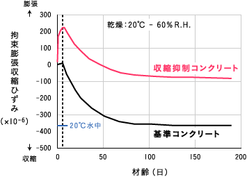 収縮抑制コンクリートの長さ変化特性（JIS A 6202 B法）