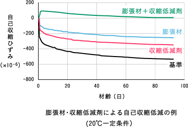膨張剤・収縮低減剤による自己収縮低減の例（W/C=13%、20℃一定条件）