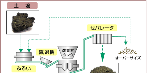 土壌の改質プロセス（上）