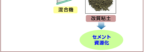 土壌の改質プロセス（下）