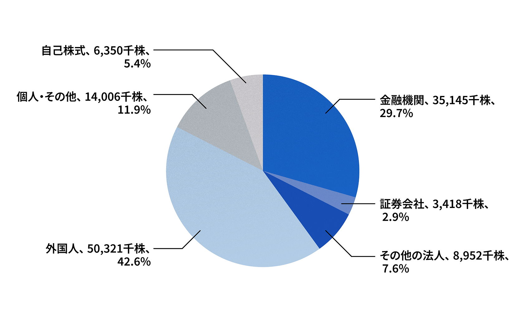 所有者別株式分布状況