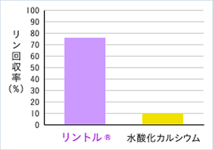 リン回収率図