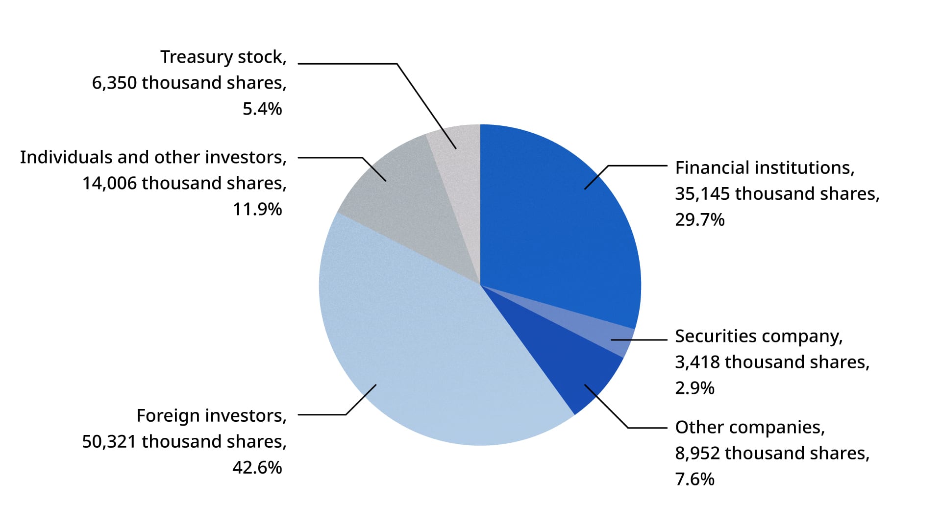 Breakdown by shareholder type