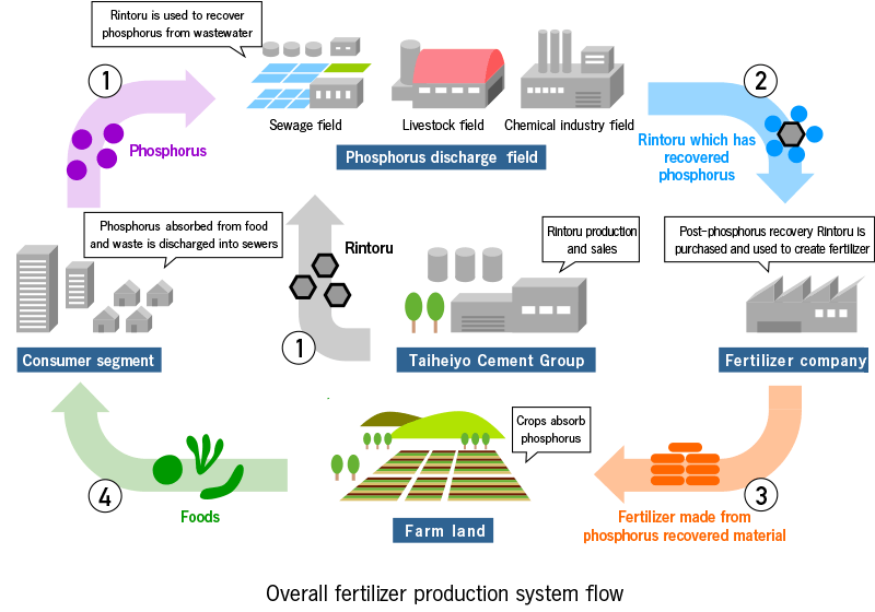 Overall fertilizer production system flow