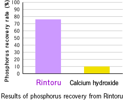 Phosphorus Recovery Rate Diagram