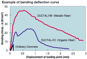 Example of a flexural load-deflection curve