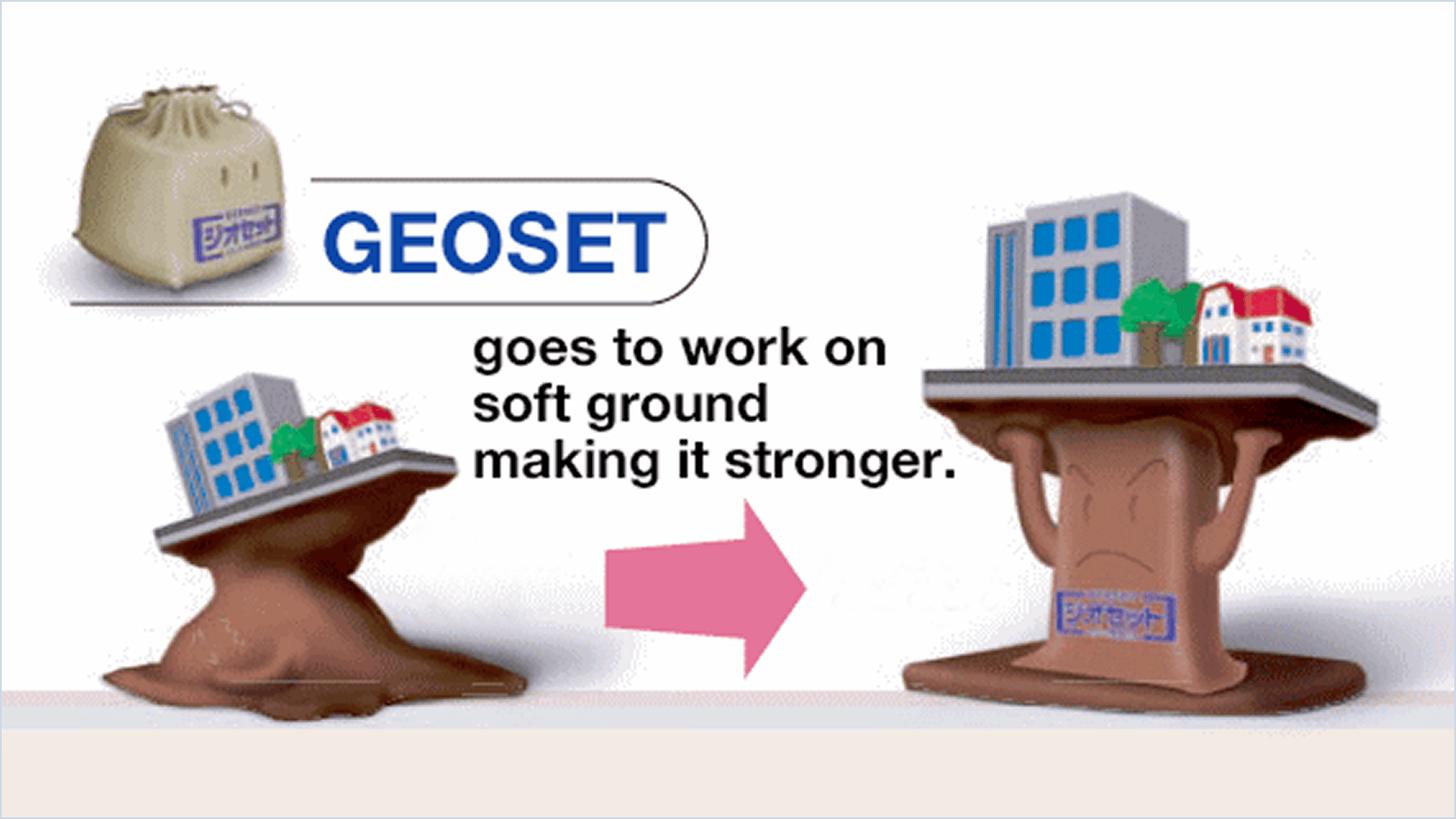 GEOSET firmly stabilizes soft ground!