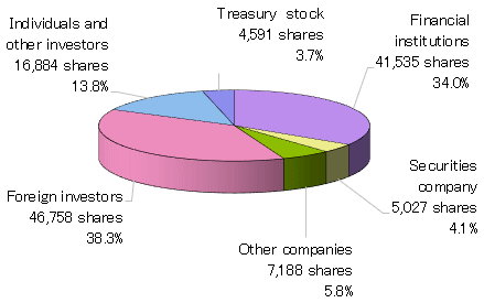 Breakdown by stockholder type