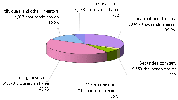 Breakdown by stockholder type