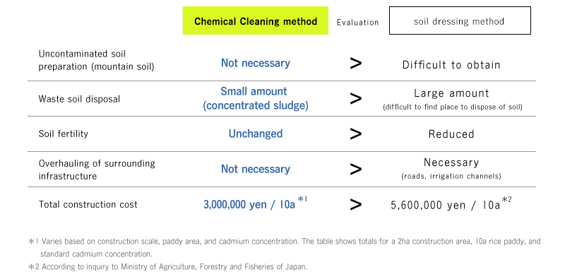カドミウム汚染土壌の化学的洗浄工法の費用とメリット比較