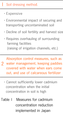 Table 1 - Measures for cadmium concentration reduction 　implemented in Japan