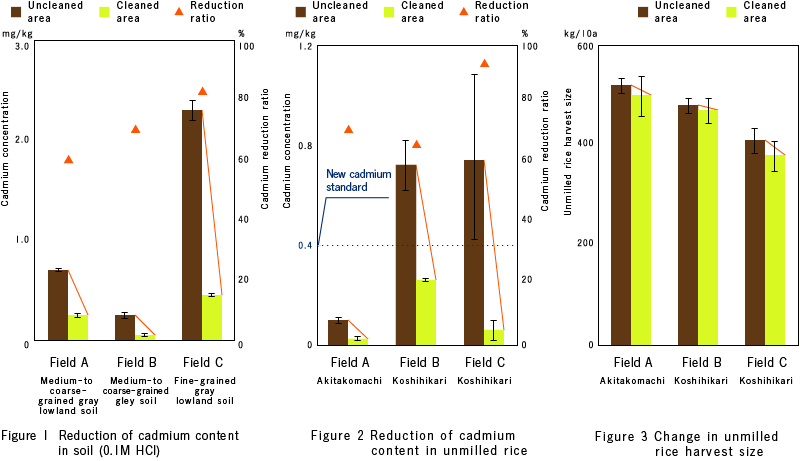 Figure 1 Reduction of cadmium content in soil (0.1M HCl)　｜　Figure 2 Reduction of cadmium content in unmilled rice　｜　Figure 3 Change in unmilled rice harvest size