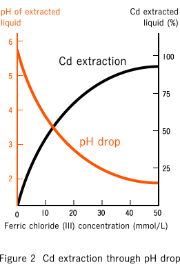 Figure 2  Cd extraction through pH drop