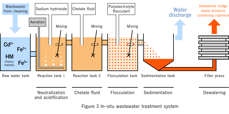 Figure 3 In-situ wastewater treatment system