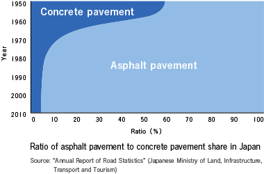 Ratio of asphalt pavement to concrete pavement share in Japan
