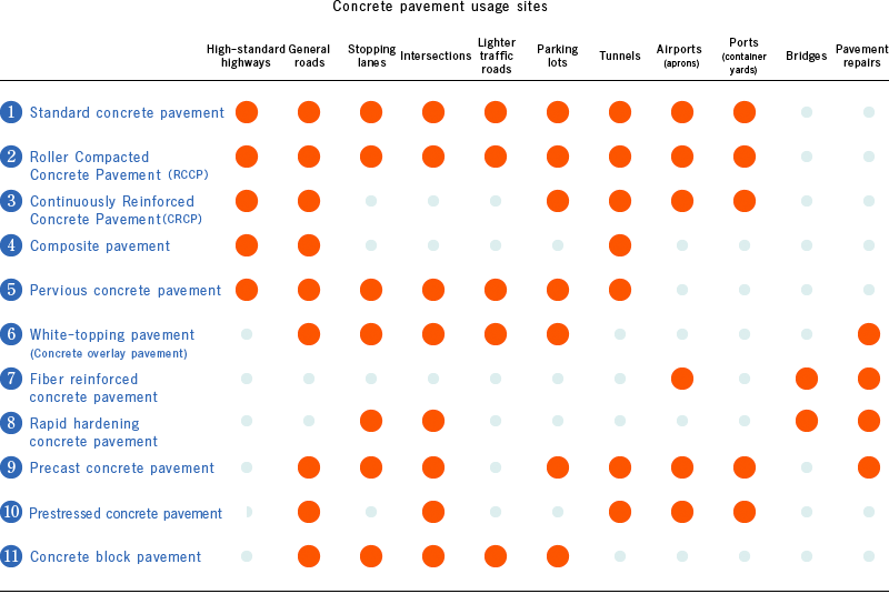 Concrete pavement usage sites