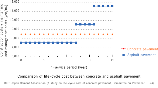 Comparative example of lifecycle costs based on actual usage data
