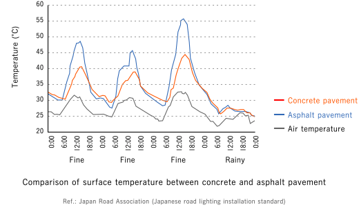 Example of actual road temperatures