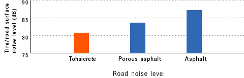 Road surface noise levels