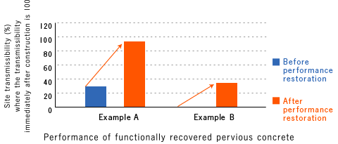 Examples of performance restoration