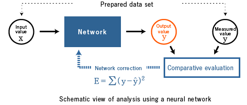 Schematic view of analysis using a neural network