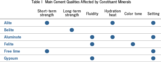 Table 1  Main Cement Qualities Affected by Constituent Minerals