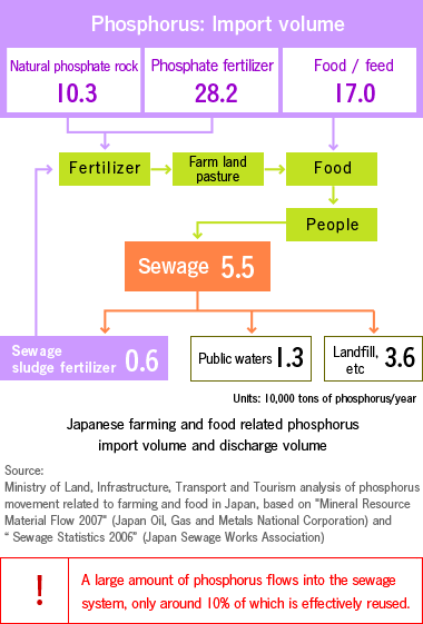 Japanese farming and food related phosphorus import volume and discharge volume