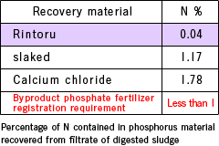 Percentage of N contained in phosphorus material recovered from filtrate of digested sludge