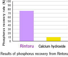 Results of phosphorus recovery from wastewater containing carbonic acid