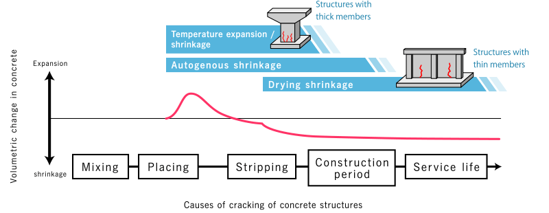 Causes of cracking of concrete structures