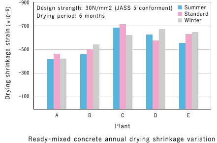 Ready-mixed concrete annual drying shrinkage variation