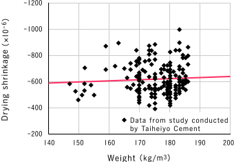 Analysis of study data