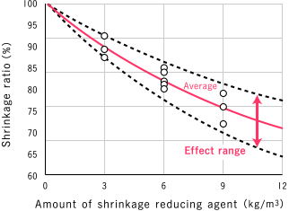 Evaluation of performance of shrinkage reducing agents