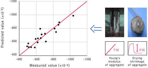 Prediction of amount of shrinkage based on properties of aggregate