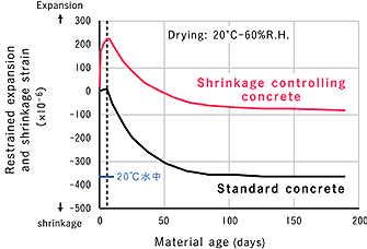 Reduced shrinkage concrete length variation characteristics (JIS A 6202 B method)