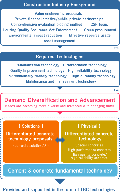 Construction Industry Background