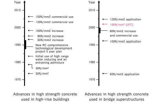 left : Advances in high strength concrete used in high-rise buildings　right : Advances in high strength concrete used in bridge superstructures