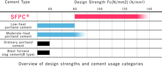 Overview of design strengths and cement usage categories